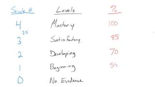 Standards-Based Grading: Grading Scale