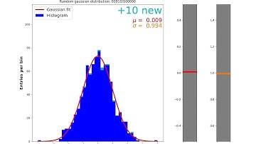 Evolution of the fit to a gaussian distributed measurement