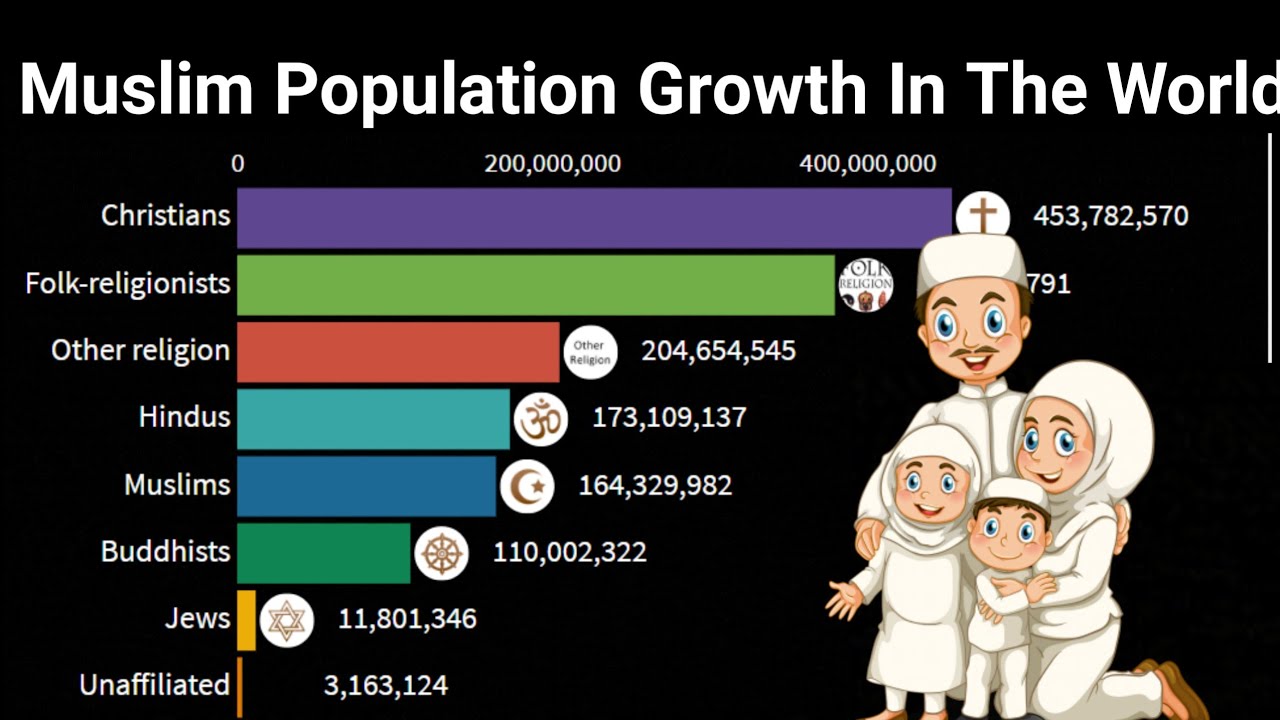 Muslim Population Growth In The World Largest Religions In The World