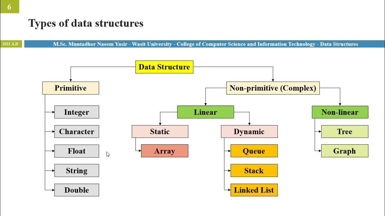 1.03 شرح انواع هياكل البيانات | Types of data structures | Primitive ...