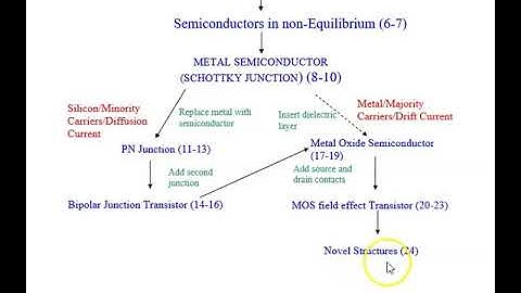 transistor theory and semiconductor devices;  welcome video