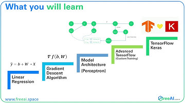 1/9 - Steps to Build Custom Regression Model in TensorFlow 2.x