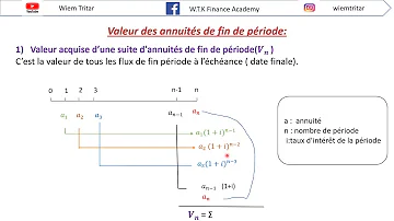 Comment calculer l'annuité ?