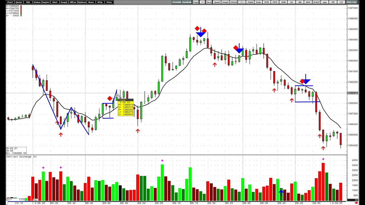 Scalping the 1 min chart in NQ futures - May 3, 2021 - YouTube