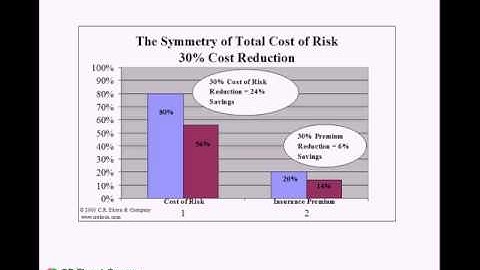 Symmetry of Total Cost of Risk