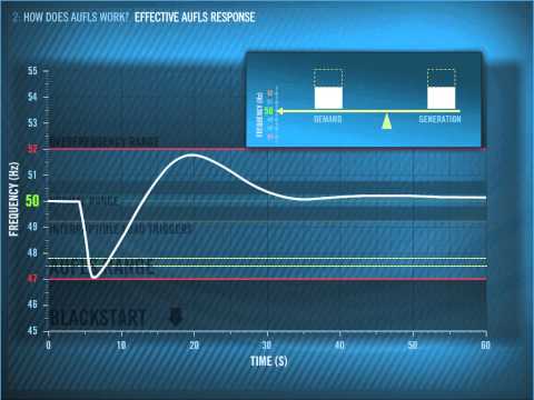 वीडियो: अंडरफ्रीक्वेंसी लोड शेडिंग क्या है?