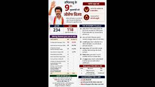 तमिलनाडु के 9वे मुख्यमंत्री  #gk #cggkpracticeset #generalknoledgegkq #civilservicesexam #cggk