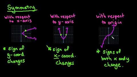 Symmetry with Respect to X axis, Y axis, or Origin