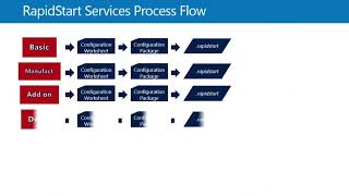 Dynamics Nav - M01-02 Rapidstart Services Process Flow