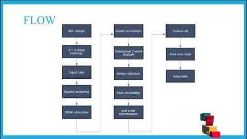 Distributed Sensor Network-on-Chip Performance Optimization SET | Final Year Projects 2016 - 2017