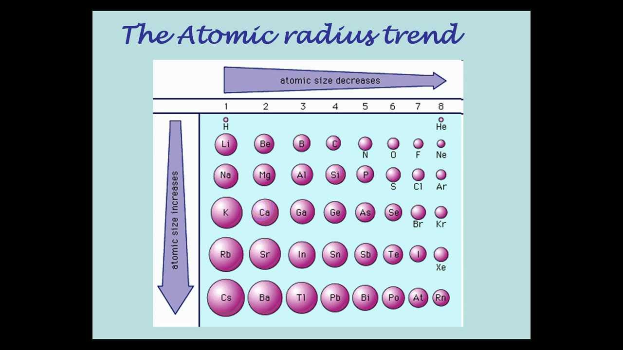 Как изменится радиус атома в ряду