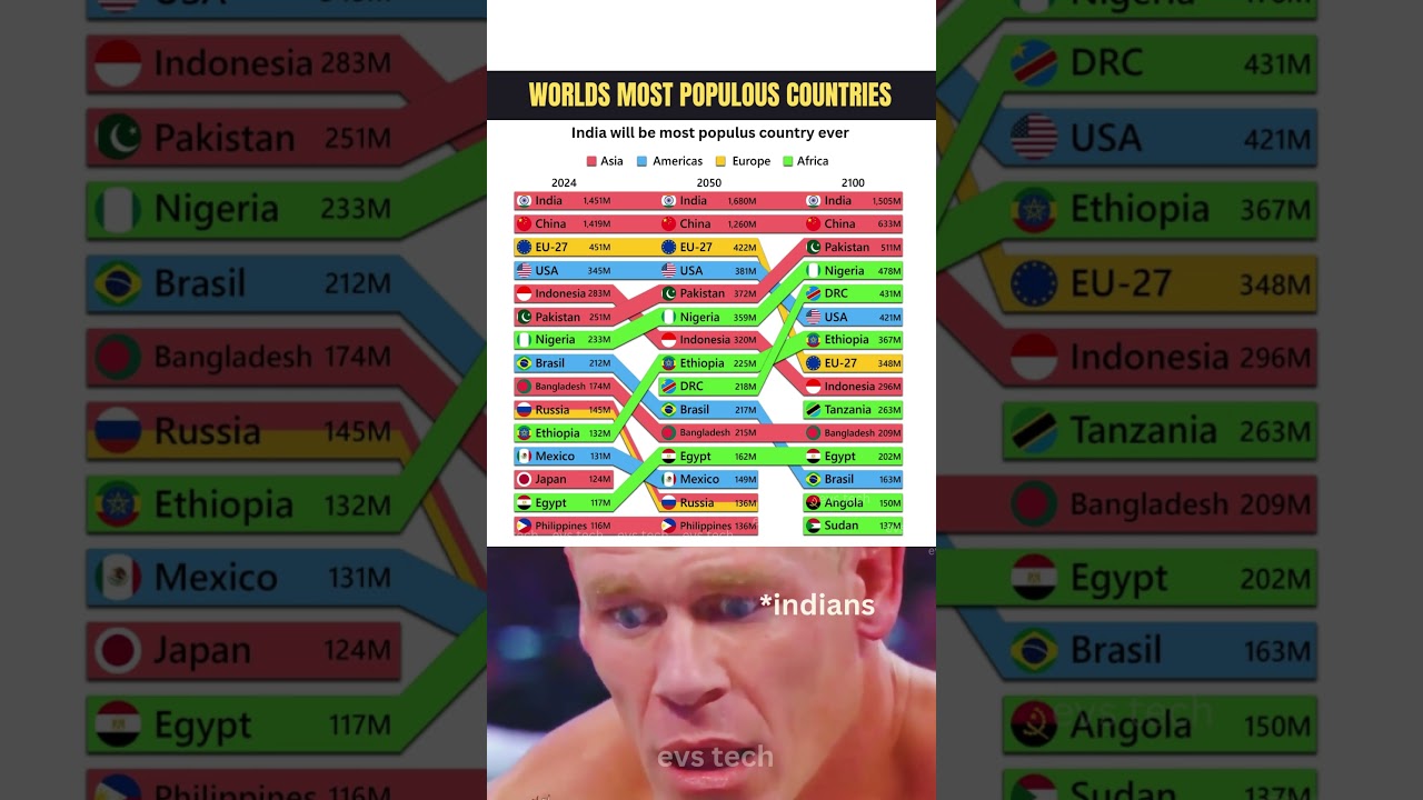 Top 10 Most Populous Countries 🌍 (2024 vs 2050 vs 2100)