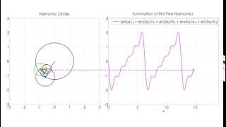 Fourier Series Animation using Circles [Sawtooth function]