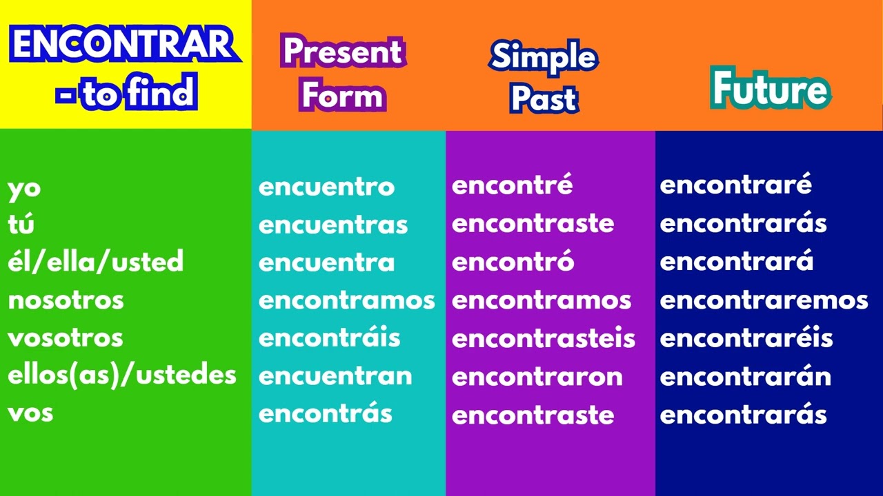 Spanish Present Conjugation Chart