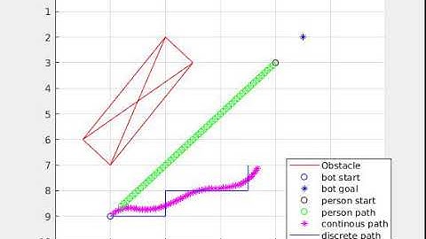 Social Force Model method 1