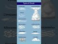 Types of Clouds
