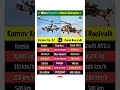 Kamov Ka-52 Alligator vs Denel Rooivalk #kamov #running #southafrica #attack #helicopter #shorts