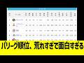 パリーグ順位、荒れすぎで面白すぎる