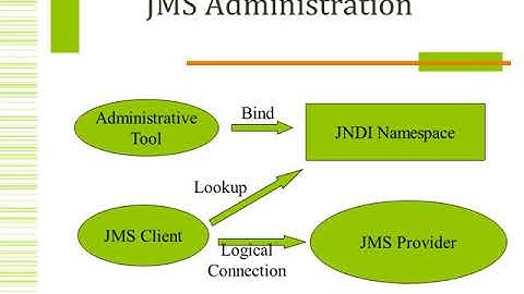 JAVA MESSAGING SERVICE AND ITS WORKING MODULES
