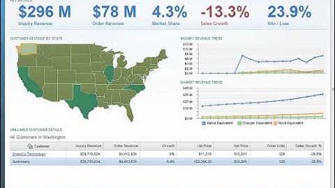 IBM Cognos BI Active Report Demo posted by nexDimension Technology Solutions