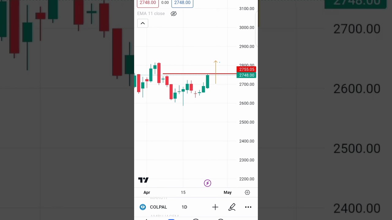 Colgate chart analysis for tomorrow intraday 