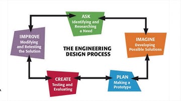 Engineering Design Process