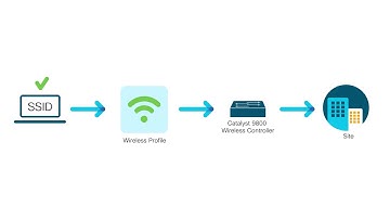How to Create an SSID for Enterprise Wireless Networks Using Cisco Catalyst Center"
