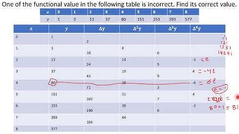Finding error in tabular values and missing terms Ex  1. 2
