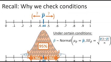 4 step process for one proportion confidence intervals