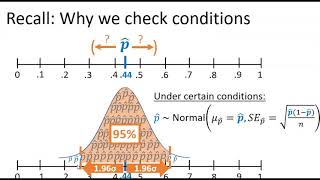 4 step process for one proportion confidence intervals