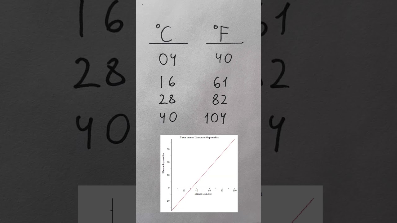 Как ЛЕГКО переводить Фаренгейты в Градусы