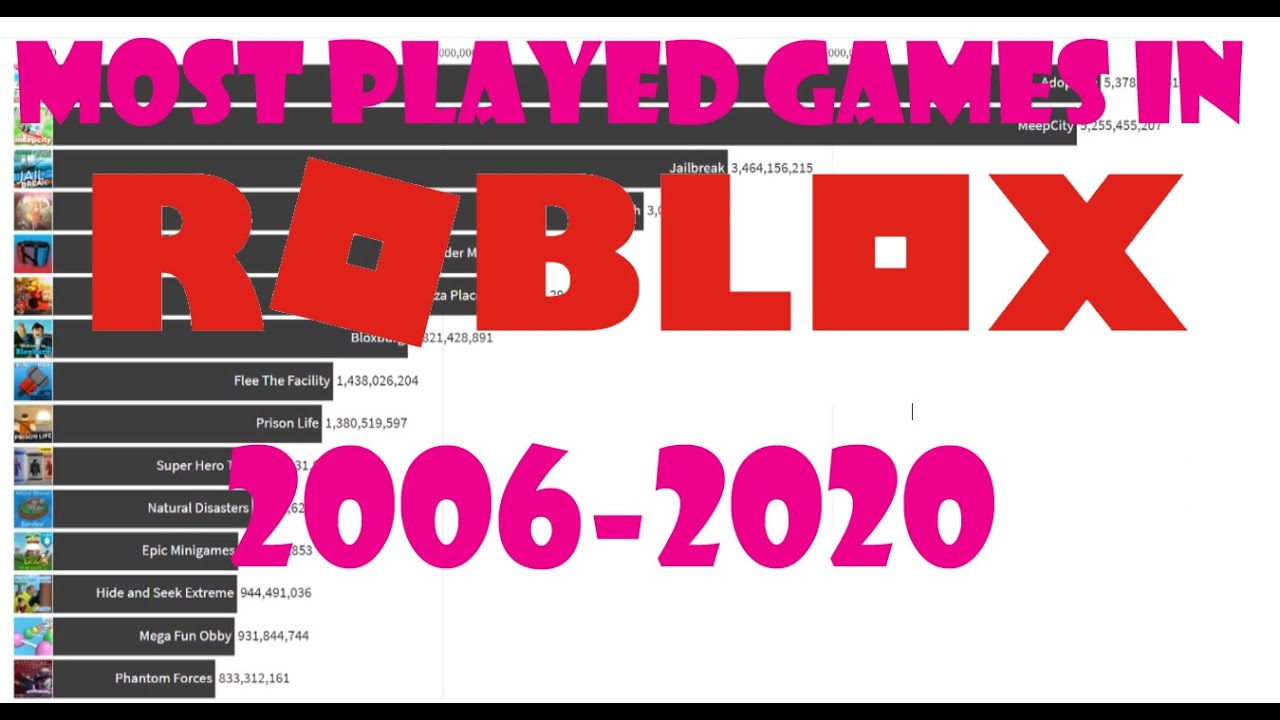 The Most Played Games On Roblox 2006 2020 Youtube - 1 0 roblox history