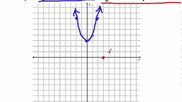 Inverse Relations and Functions (7.7)