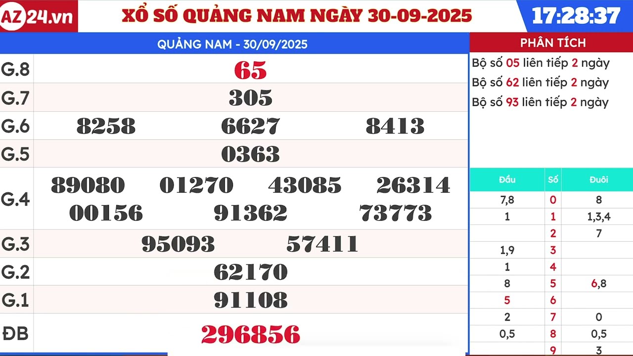 Kết quả Xổ Số Miền Trung Ngày 30/9/2025: Hàng Triệu Người Dõi Theo