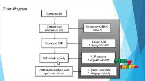 Space–Time Network Coding With Antenna Selection | Final Year Projects 2016 - 2017