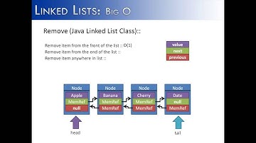 Linked List Part 14: Big O (Java)