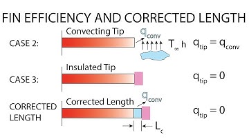 Heat Transfer L9 p1 - Fin Efficiency and Corrected Length