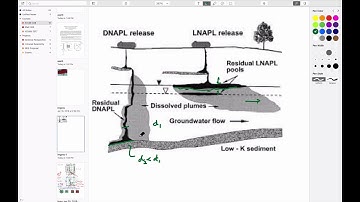 2:6 Multiphase Flow - LNAPLs/DNAPLs, saturation with depth and flow