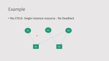 #Resource Allocation Graph #OperatingSystem  #Learners
