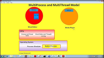 EasyJavaTutorials.in | Java Hindi Tutorial | JAVA Thread | What is a thread