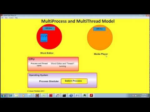 EasyJavaTutorials.in | Java Hindi Tutorial | JAVA Thread | What is a thread