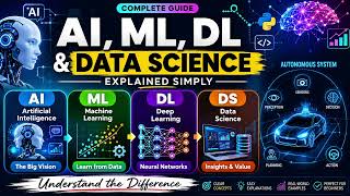 AI, ML, DL & Data Science Explained | What's the Difference | Complete Overview