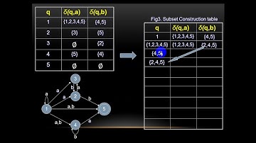 NFA TO DFA Conversion in urdu