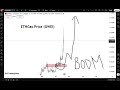 ETHGas Price (GWEI)