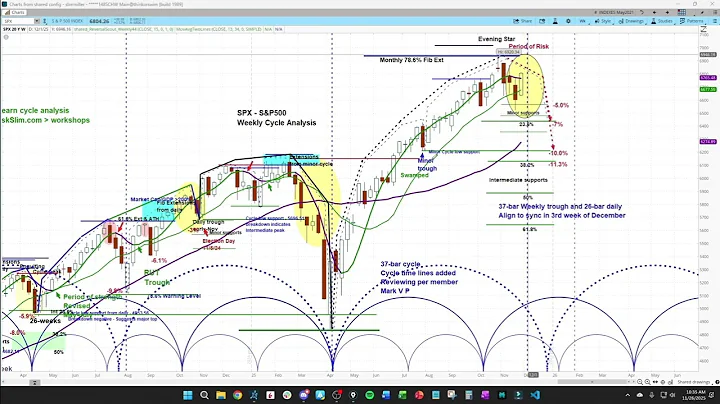 US Stock Market - S&P 500 SPX | Price Projections & Timing | Cycle & Chart Analysis