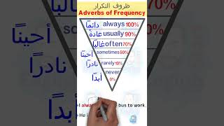 Adverbs of Frequency ظروف التكرار في اللغة الانجليزية وموقعهم في الجملة screenshot 2