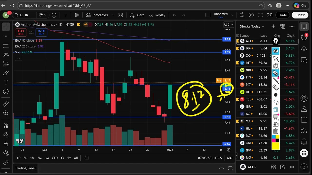 Акции ACHR: (Акции Archer Aviation) Прогноз по акциям ACHR Новости об акциях ACHR сегодня,