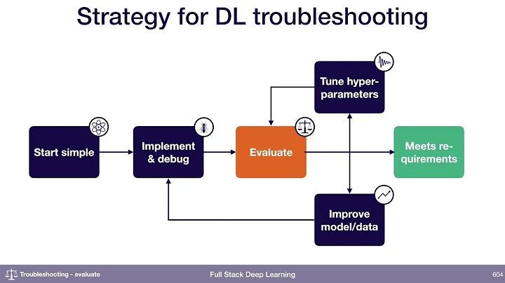 Evaluate (4) - Troubleshooting - Full Stack Deep Learning - DayDayNews