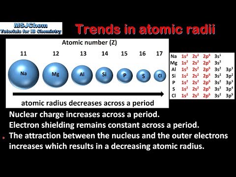 3.2 Trends in atomic radii (SL)