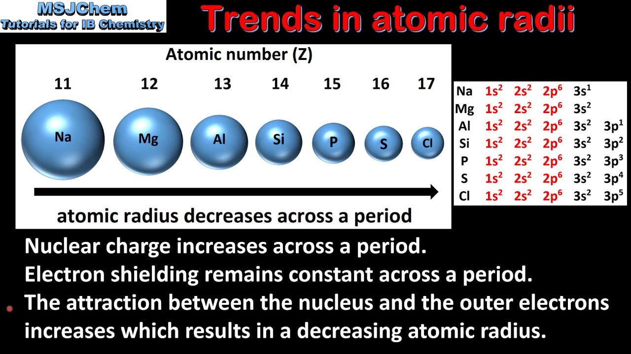 Atomic Radius. Радиус атома r = a/2. Atomic Radius of period 3. Atomic Radii Table for period 3.